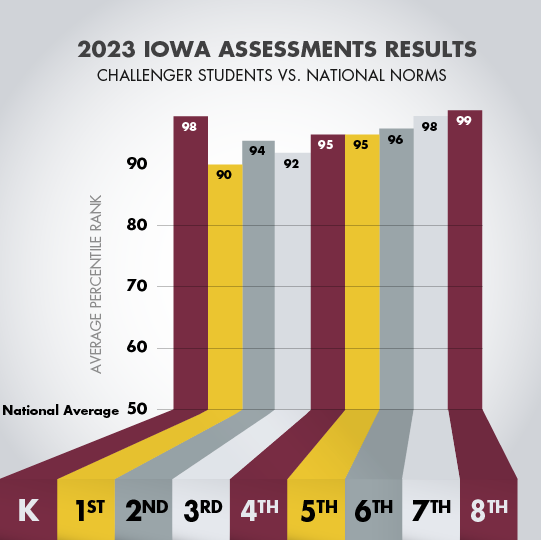 Challenger School 2023 IOWA Scores Versus National Average