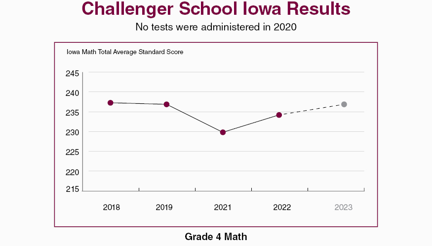 Iowa Grade 4 Math Results
