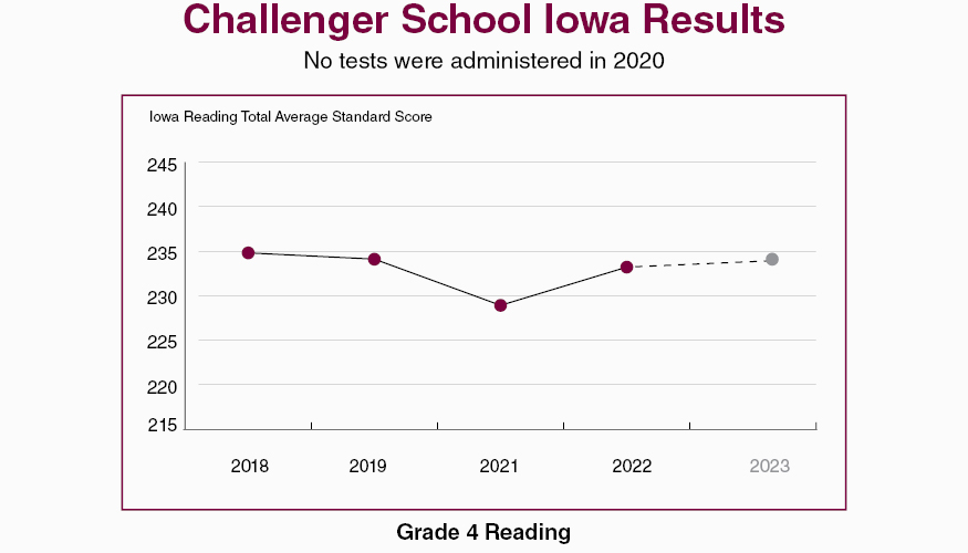 Iowa Grade 4 Reading Results