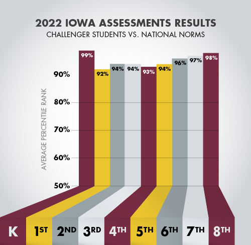 Challenger School 2022 IOWA Scores Versus National Average
