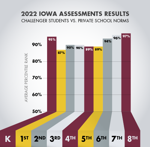 Challenger School 2022 IOWA Scores Versus Private School National Average