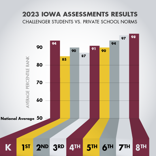 Challenger School 2023 IOWA Scores Versus Private School National Average
