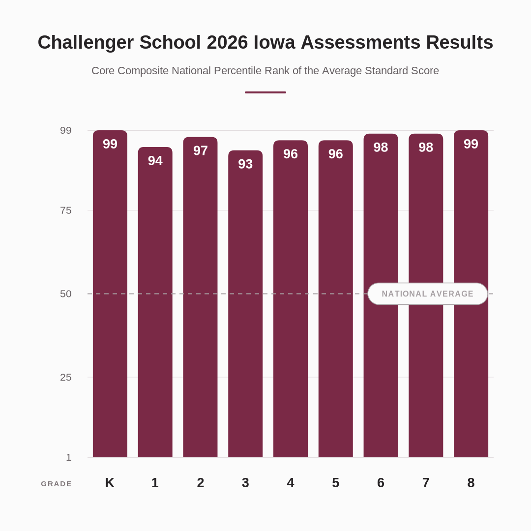 Challenger School 2026 Iowa Assessments Scores Versus National Average