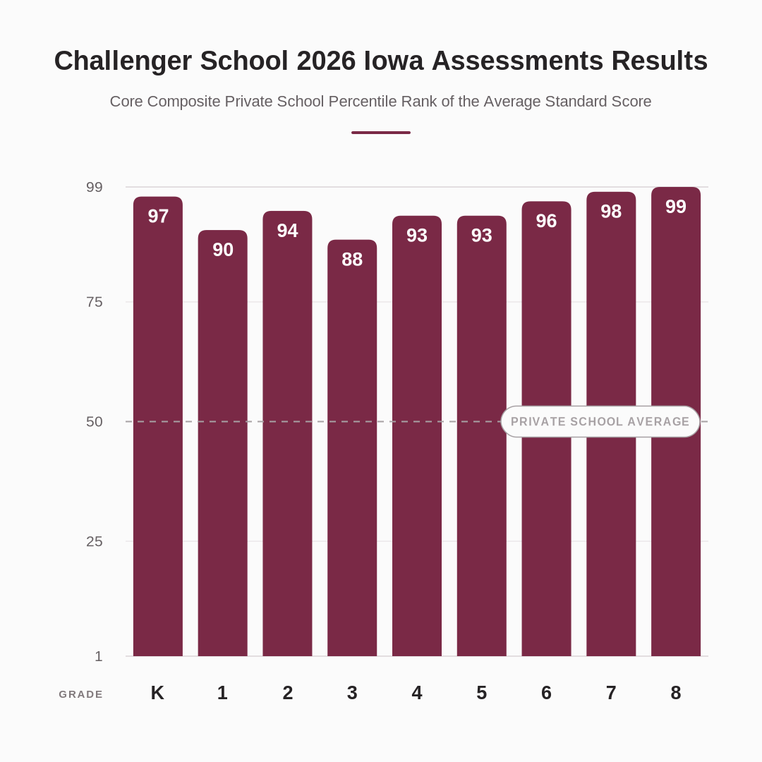 Challenger School 2026 Iowa Assessments Scores Versus Private School Average